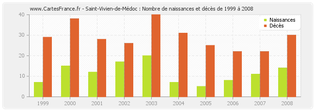 Saint-Vivien-de-Médoc : Nombre de naissances et décès de 1999 à 2008