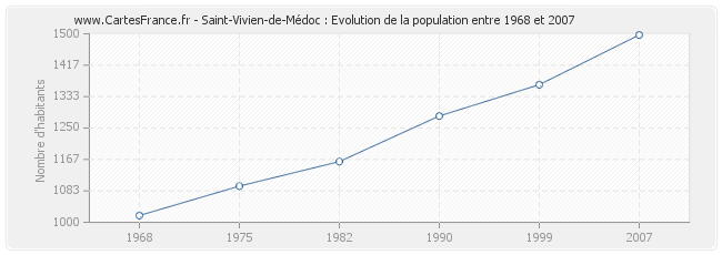 Population Saint-Vivien-de-Médoc