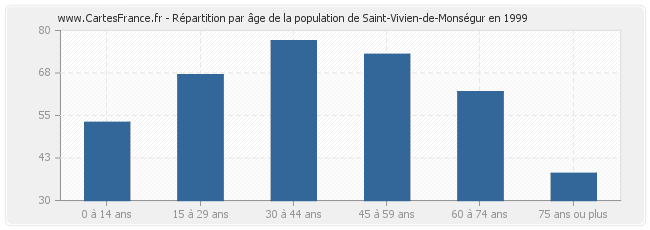 Répartition par âge de la population de Saint-Vivien-de-Monségur en 1999