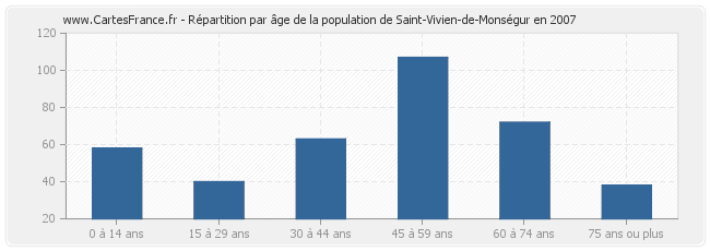 Répartition par âge de la population de Saint-Vivien-de-Monségur en 2007