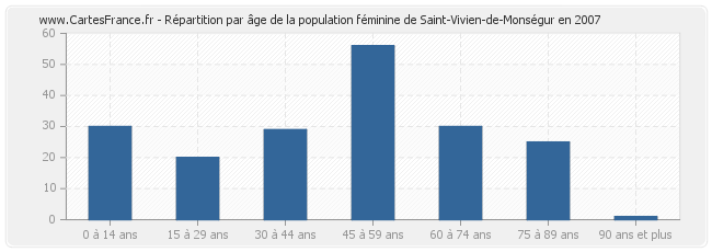 Répartition par âge de la population féminine de Saint-Vivien-de-Monségur en 2007