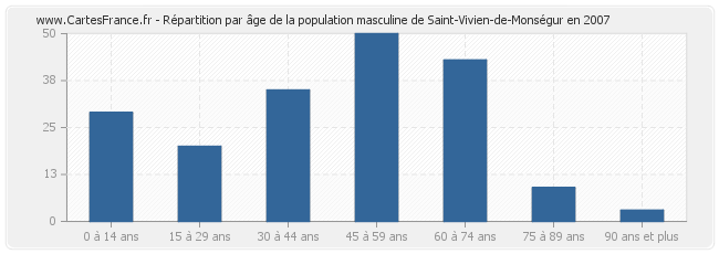 Répartition par âge de la population masculine de Saint-Vivien-de-Monségur en 2007
