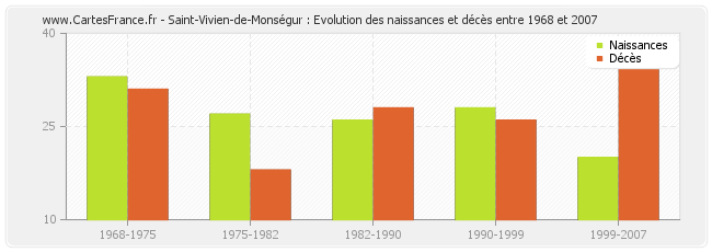 Saint-Vivien-de-Monségur : Evolution des naissances et décès entre 1968 et 2007
