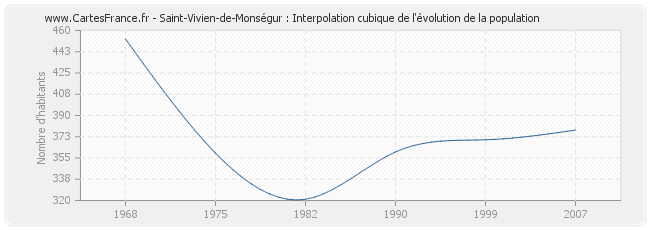 Saint-Vivien-de-Monségur : Interpolation cubique de l'évolution de la population