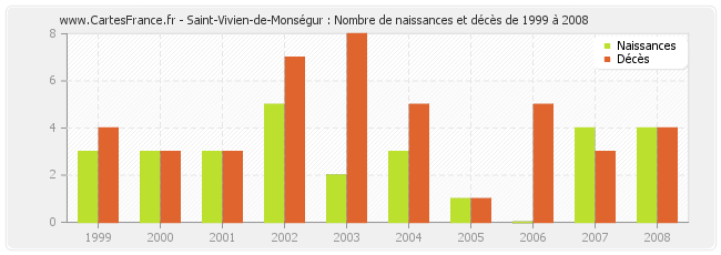 Saint-Vivien-de-Monségur : Nombre de naissances et décès de 1999 à 2008