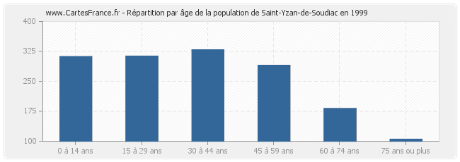 Répartition par âge de la population de Saint-Yzan-de-Soudiac en 1999