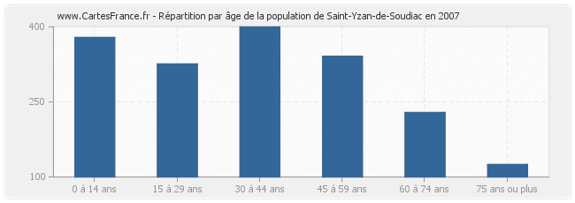 Répartition par âge de la population de Saint-Yzan-de-Soudiac en 2007