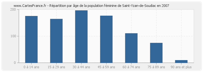 Répartition par âge de la population féminine de Saint-Yzan-de-Soudiac en 2007
