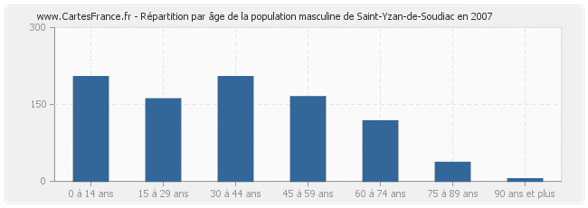Répartition par âge de la population masculine de Saint-Yzan-de-Soudiac en 2007