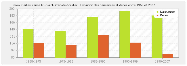 Saint-Yzan-de-Soudiac : Evolution des naissances et décès entre 1968 et 2007