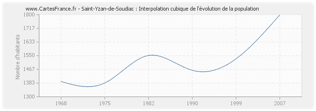 Saint-Yzan-de-Soudiac : Interpolation cubique de l'évolution de la population