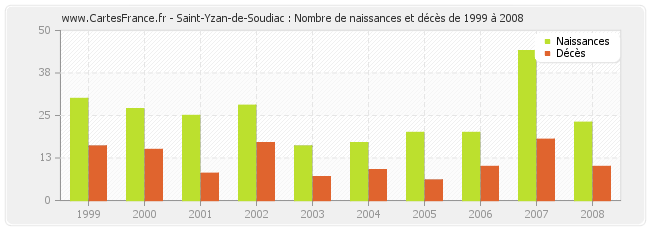 Saint-Yzan-de-Soudiac : Nombre de naissances et décès de 1999 à 2008