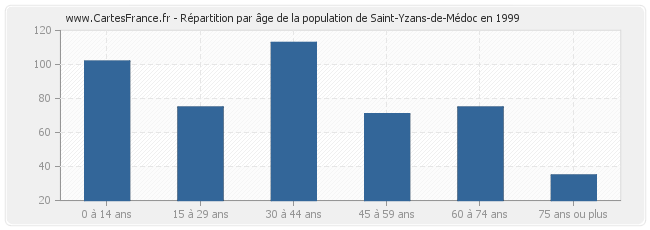 Répartition par âge de la population de Saint-Yzans-de-Médoc en 1999
