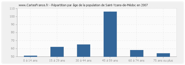 Répartition par âge de la population de Saint-Yzans-de-Médoc en 2007