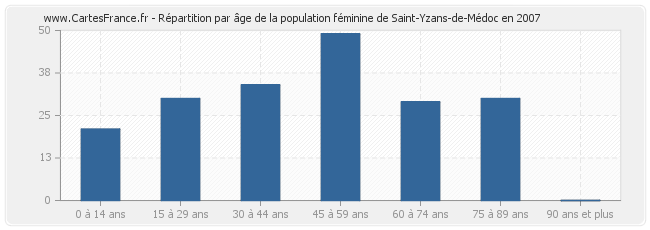 Répartition par âge de la population féminine de Saint-Yzans-de-Médoc en 2007