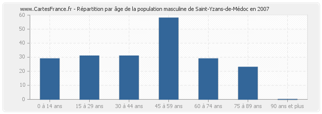 Répartition par âge de la population masculine de Saint-Yzans-de-Médoc en 2007