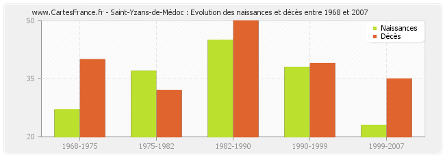 Saint-Yzans-de-Médoc : Evolution des naissances et décès entre 1968 et 2007