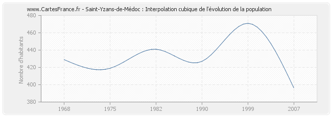 Saint-Yzans-de-Médoc : Interpolation cubique de l'évolution de la population