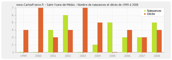 Saint-Yzans-de-Médoc : Nombre de naissances et décès de 1999 à 2008