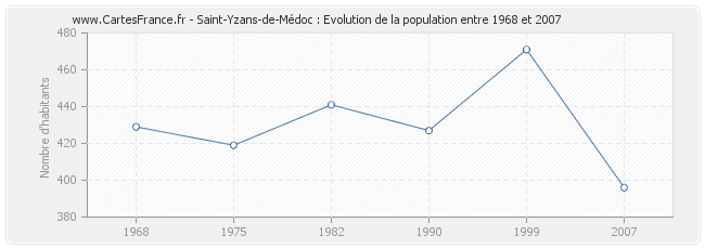 Population Saint-Yzans-de-Médoc