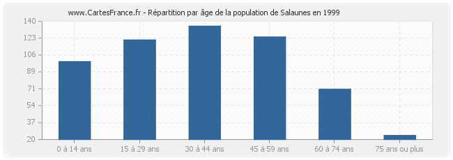 Répartition par âge de la population de Salaunes en 1999