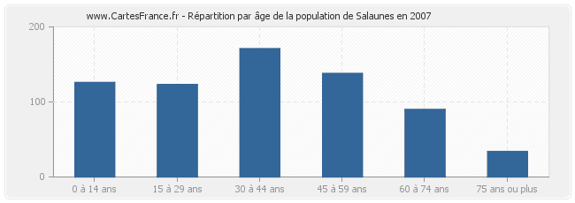 Répartition par âge de la population de Salaunes en 2007