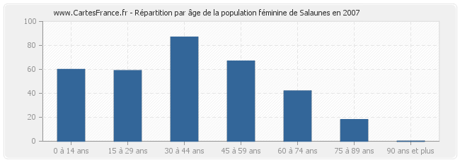 Répartition par âge de la population féminine de Salaunes en 2007