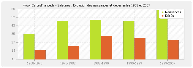 Salaunes : Evolution des naissances et décès entre 1968 et 2007