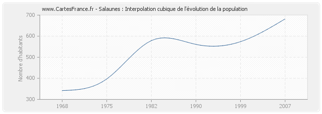 Salaunes : Interpolation cubique de l'évolution de la population