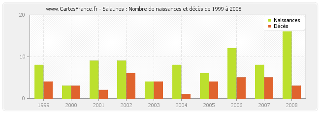 Salaunes : Nombre de naissances et décès de 1999 à 2008