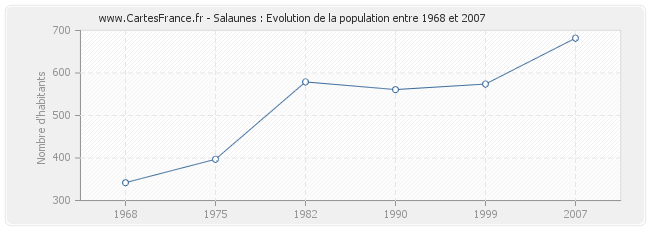 Population Salaunes