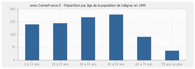 Répartition par âge de la population de Salignac en 1999