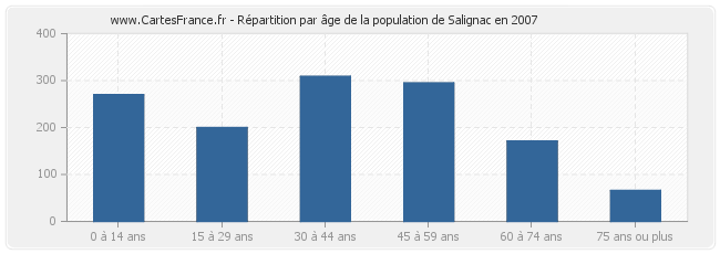 Répartition par âge de la population de Salignac en 2007