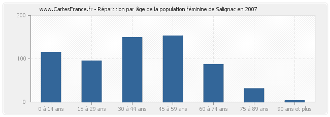Répartition par âge de la population féminine de Salignac en 2007