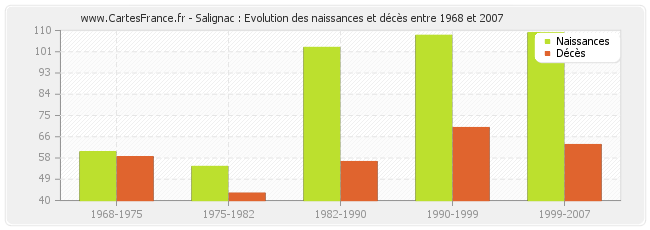 Salignac : Evolution des naissances et décès entre 1968 et 2007
