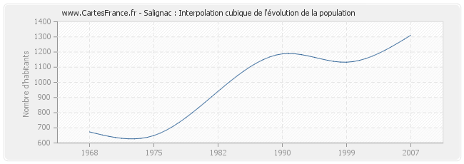 Salignac : Interpolation cubique de l'évolution de la population