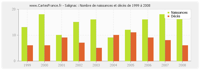 Salignac : Nombre de naissances et décès de 1999 à 2008
