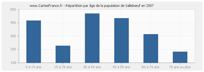 Répartition par âge de la population de Sallebœuf en 2007
