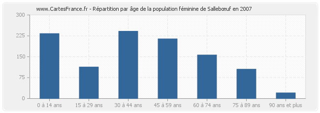 Répartition par âge de la population féminine de Sallebœuf en 2007