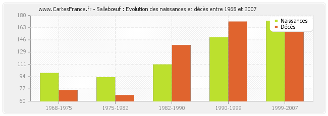 Sallebœuf : Evolution des naissances et décès entre 1968 et 2007