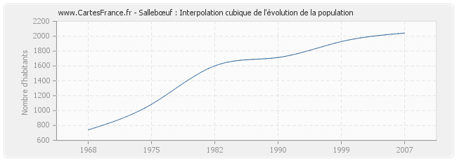 Sallebœuf : Interpolation cubique de l'évolution de la population