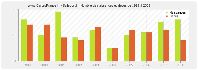 Sallebœuf : Nombre de naissances et décès de 1999 à 2008