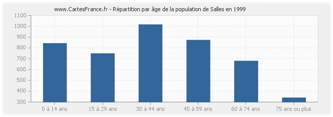 Répartition par âge de la population de Salles en 1999