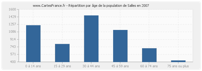 Répartition par âge de la population de Salles en 2007