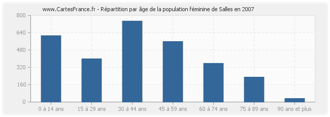 Répartition par âge de la population féminine de Salles en 2007