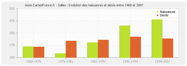 Salles : Evolution des naissances et décès entre 1968 et 2007