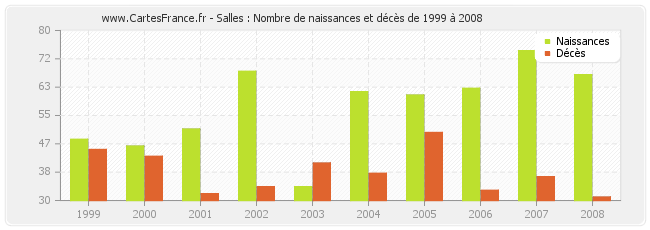 Salles : Nombre de naissances et décès de 1999 à 2008