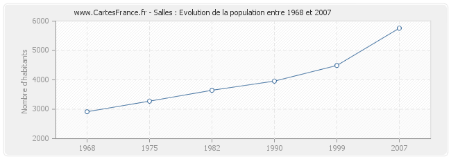 Population Salles