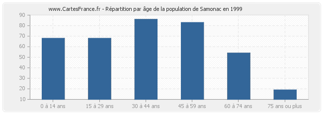 Répartition par âge de la population de Samonac en 1999