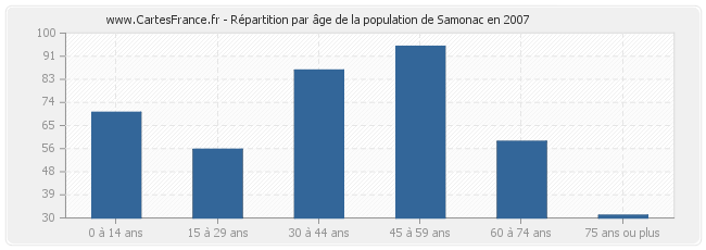 Répartition par âge de la population de Samonac en 2007